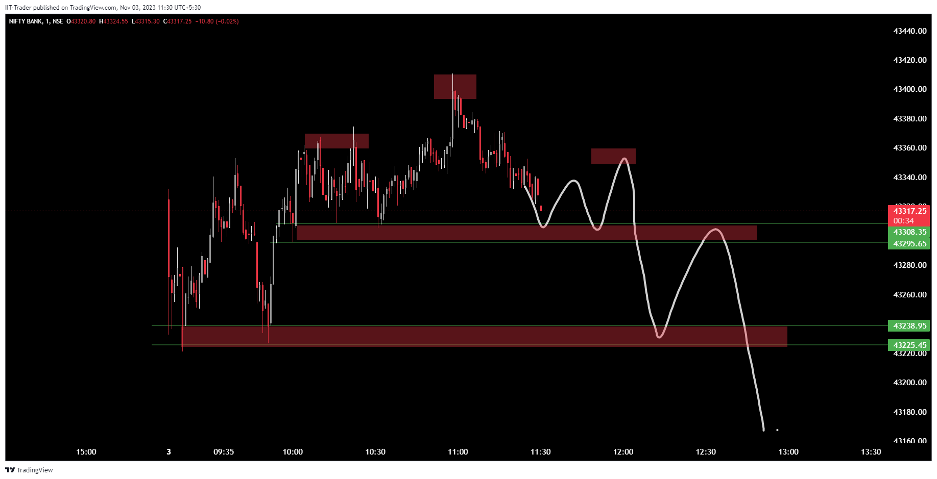 NSE:BANKNIFTY Chart Image by IIT-Trader