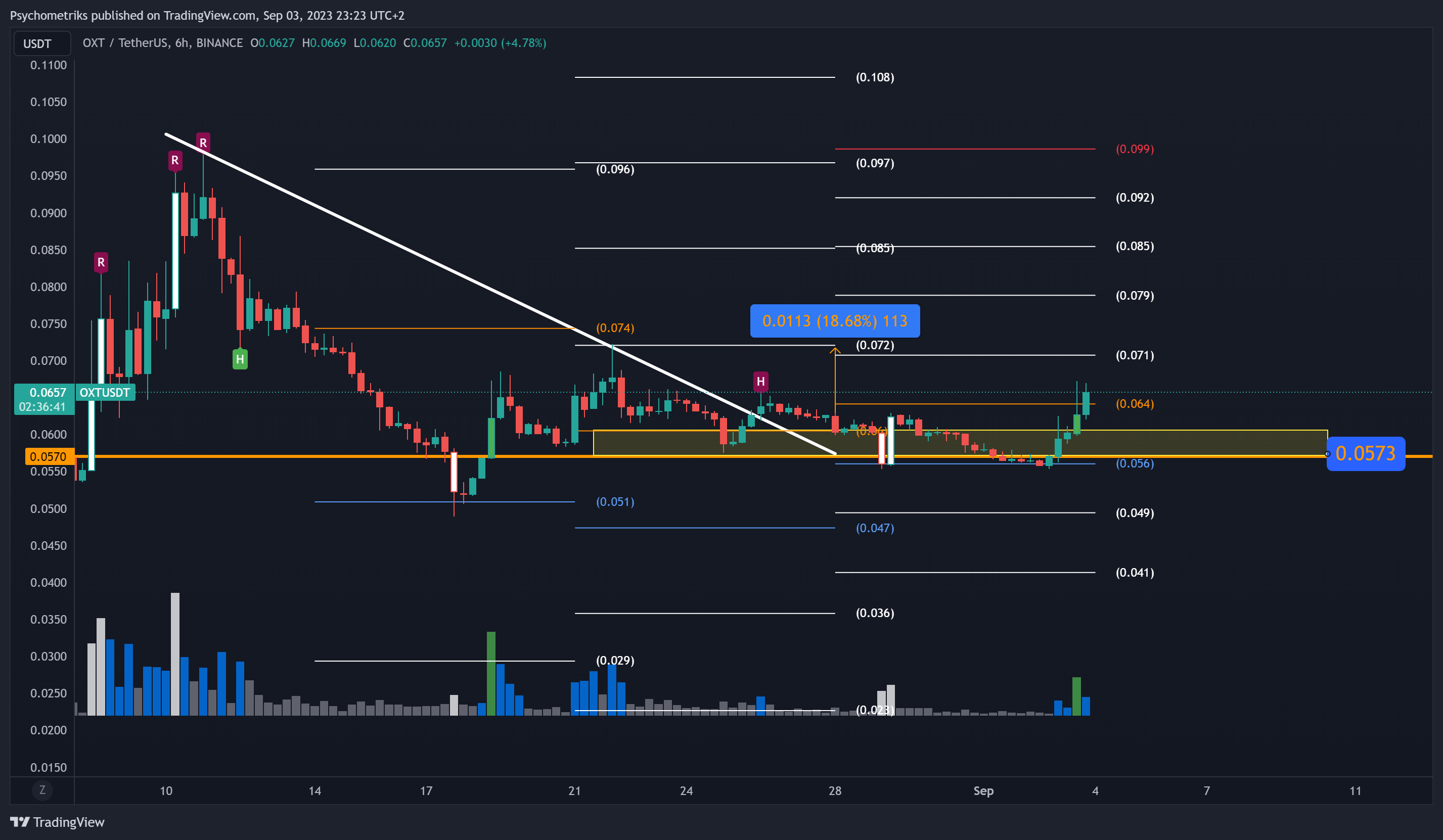 BINANCE:OXTUSDT Chart Image by Psychometriks