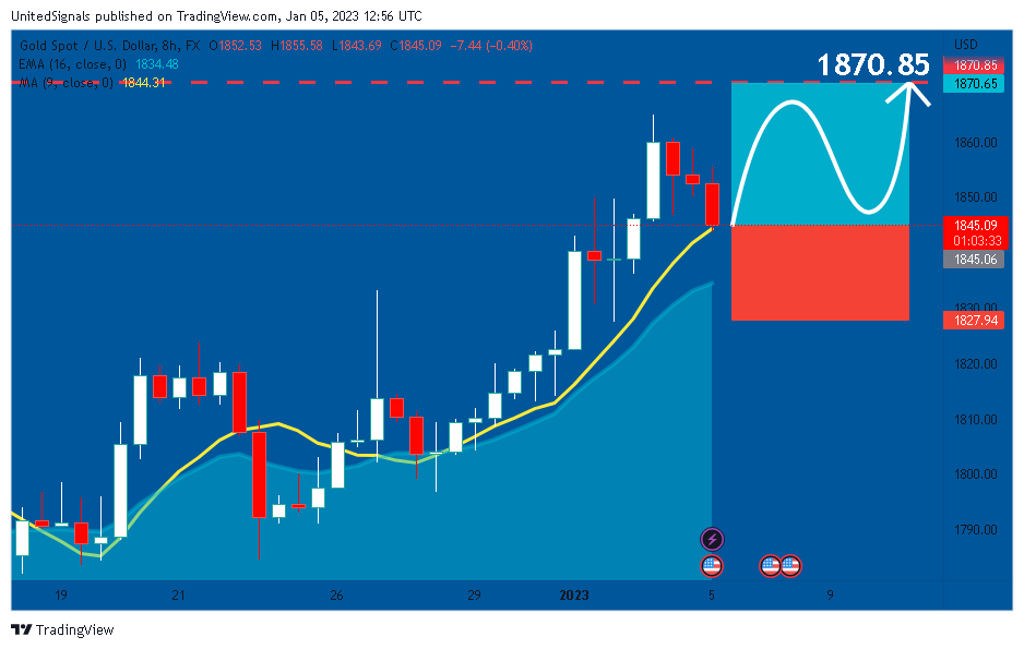 FX:XAUUSD Chart Image by UnitedSignals