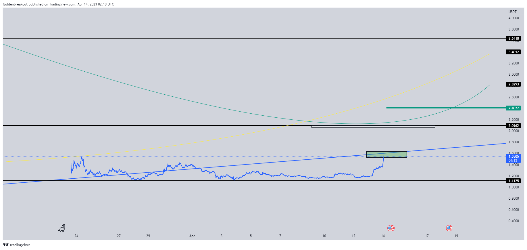 BINANCE:ARBUSDT Chart Image by Goldenbreakout