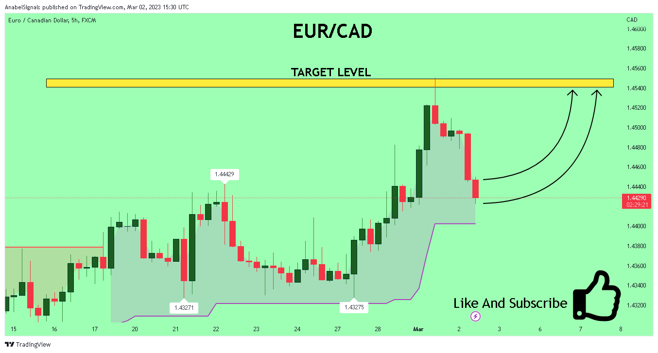 FX:EURCAD Chart Image by AnabelSignals