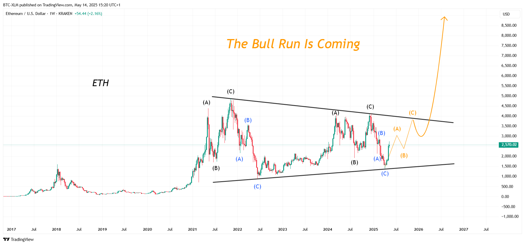 KRAKEN:ETHUSD Chart Image by BTC-XLM