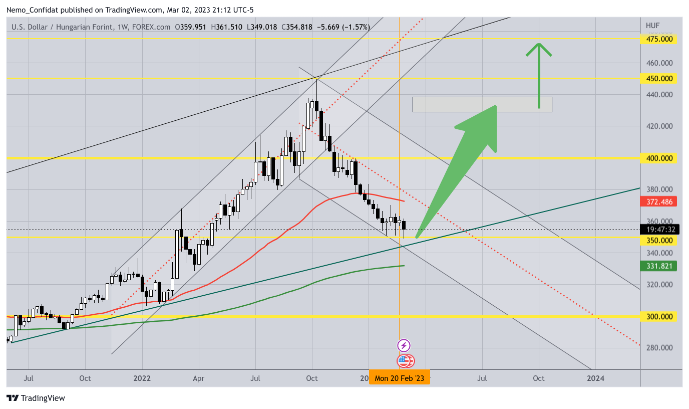 FOREXCOM:USDHUF Chart Image by Nemo_Confidat