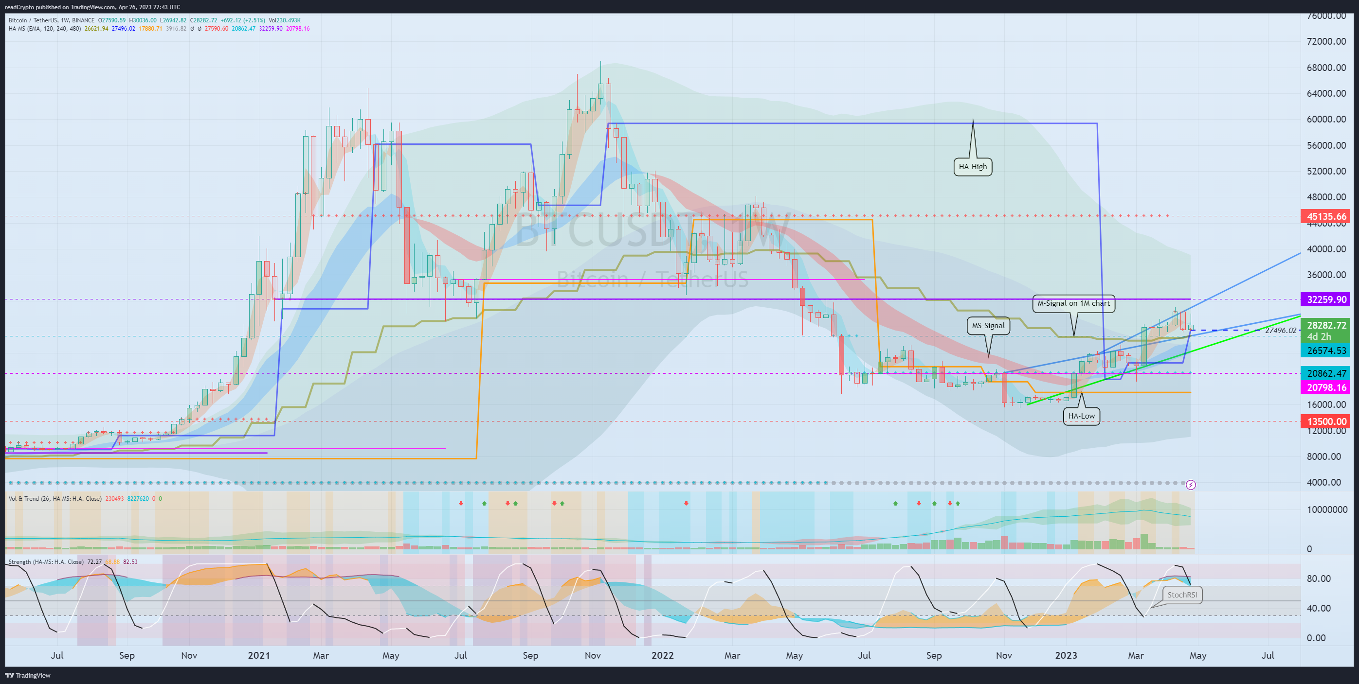 BINANCE:BTCUSDT Chart Image by readCrypto