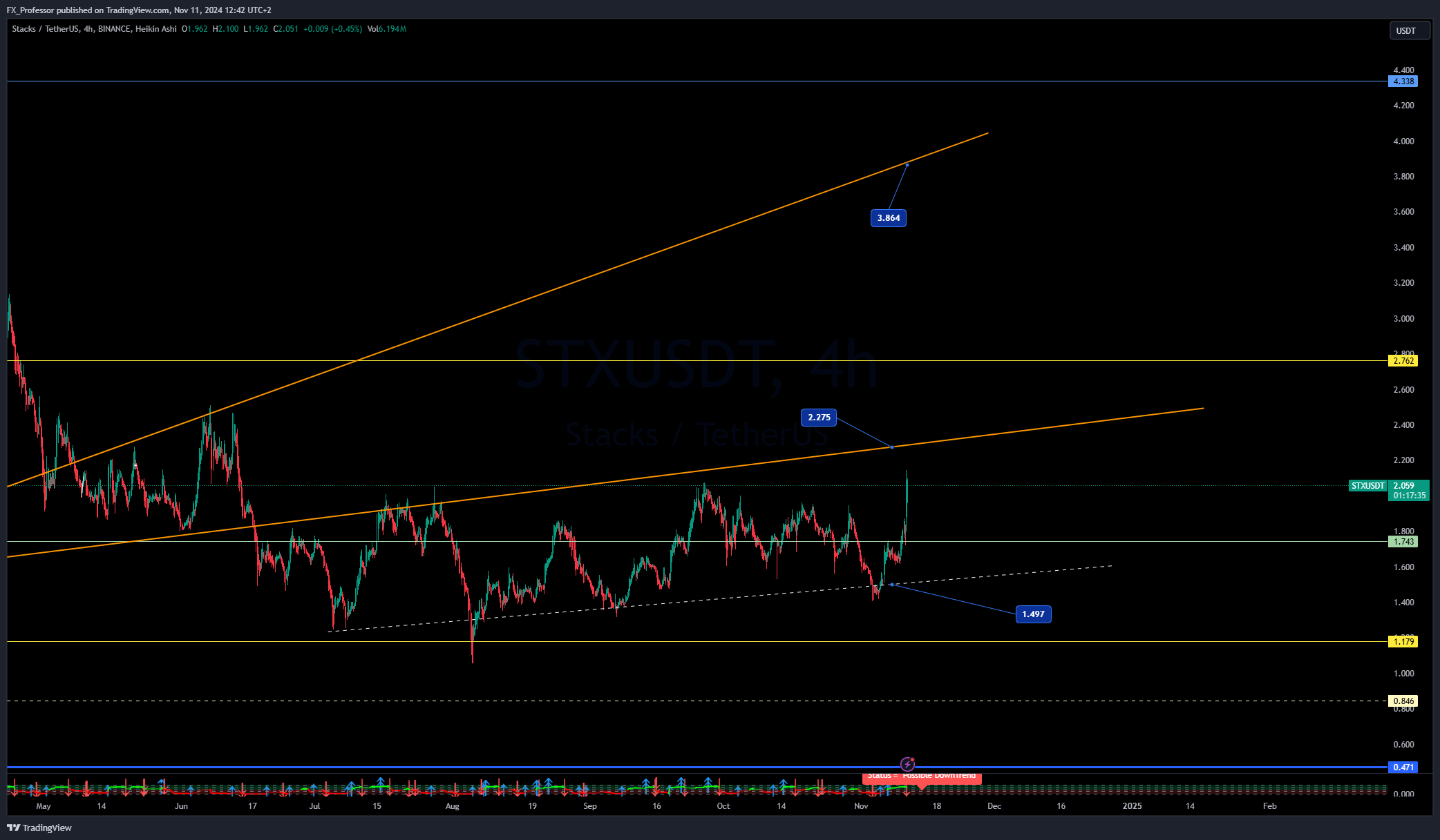 BINANCE:STXUSDT Chart Image by FX_Professor