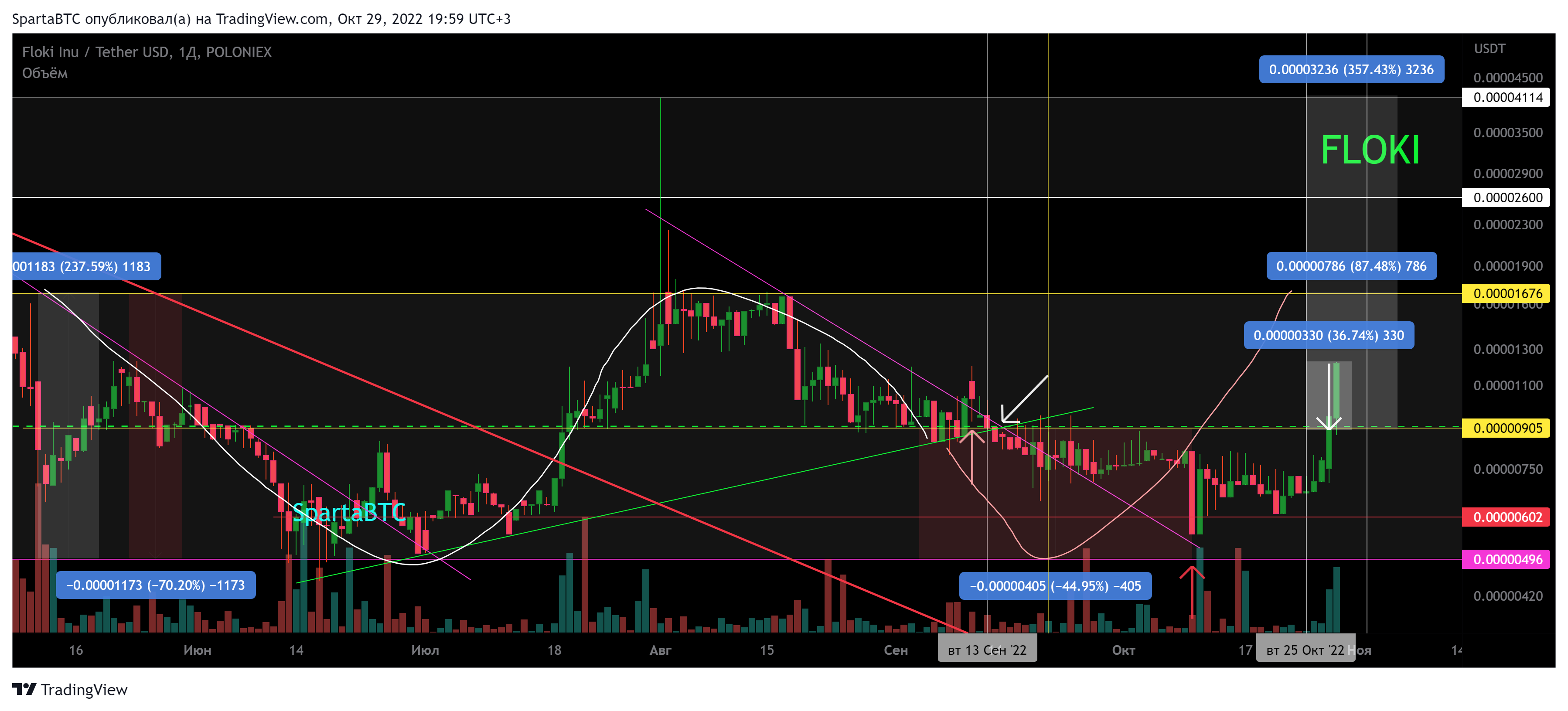 POLONIEX:FLOKIUSDT Chart Image by SpartaBTC
