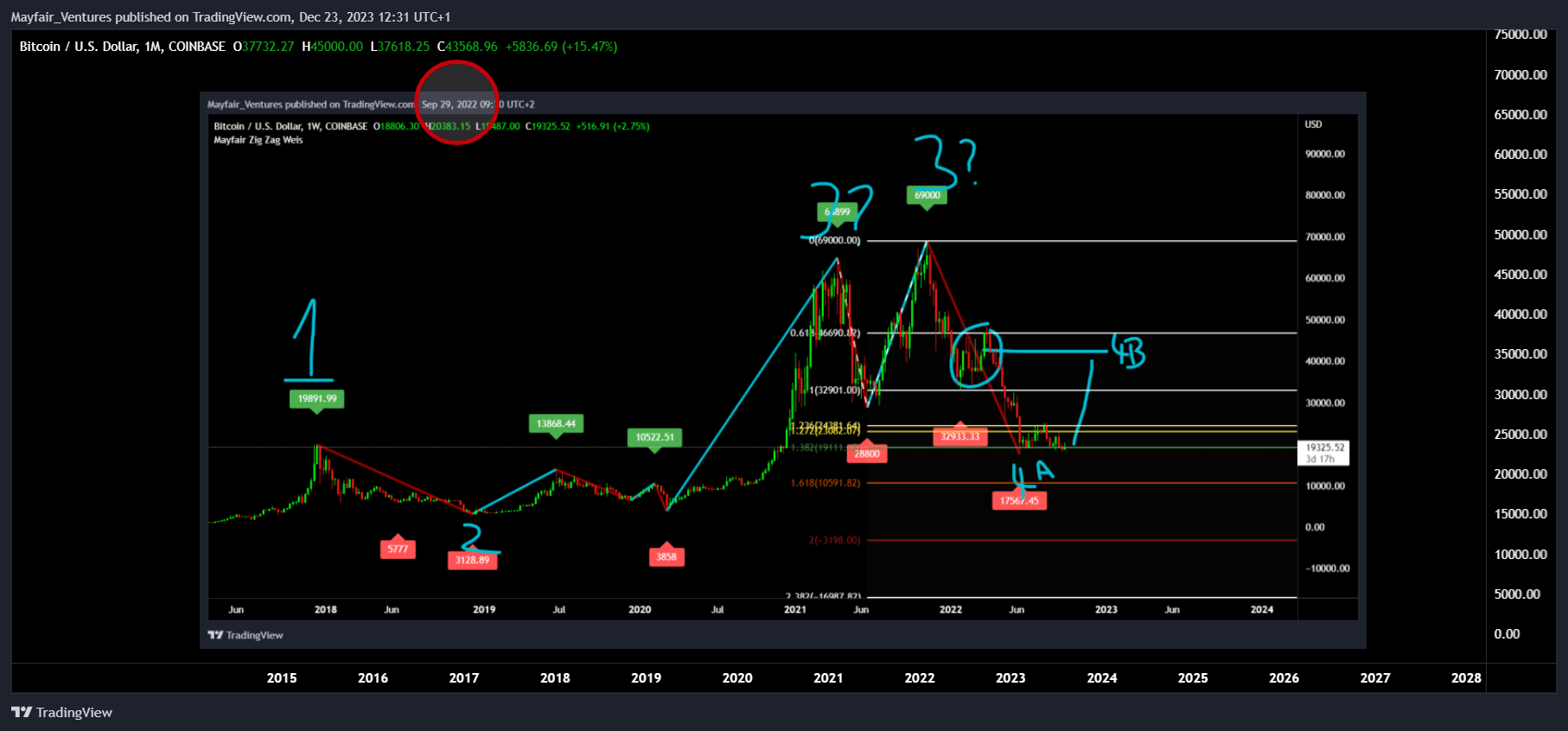 COINBASE:BTCUSD Chart Image by Mayfair_Ventures