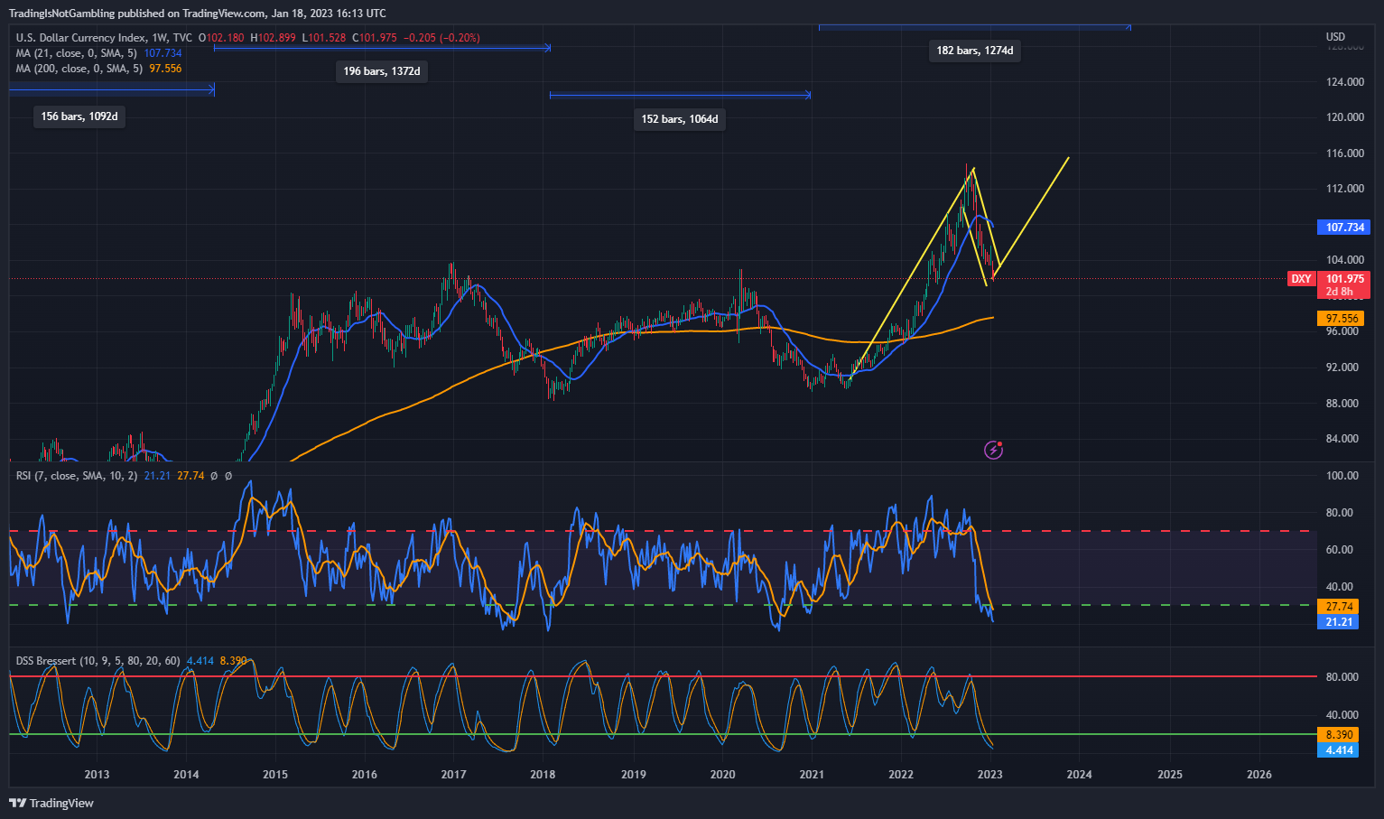 TVC:DXY Chart Image by TradingIsNotGambling