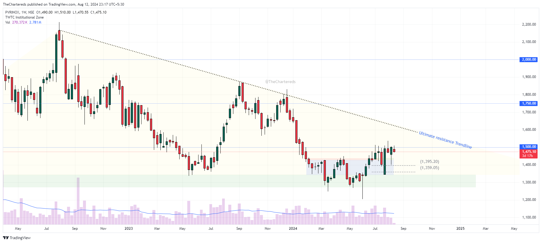 NSE:PVRINOX Chart Image by TheChartereds