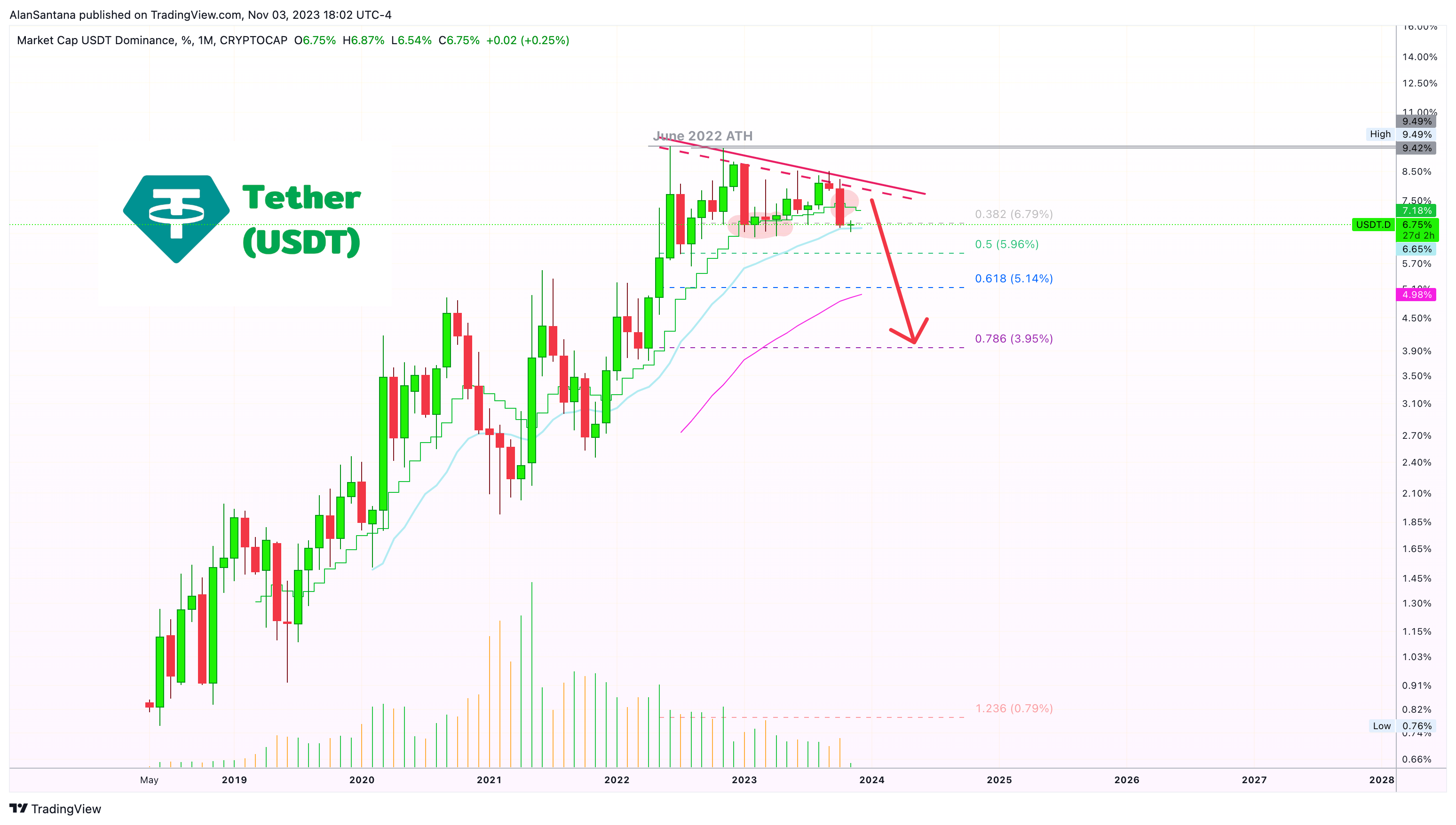 CRYPTOCAP:USDT.D Chart Image by MasterAnanda