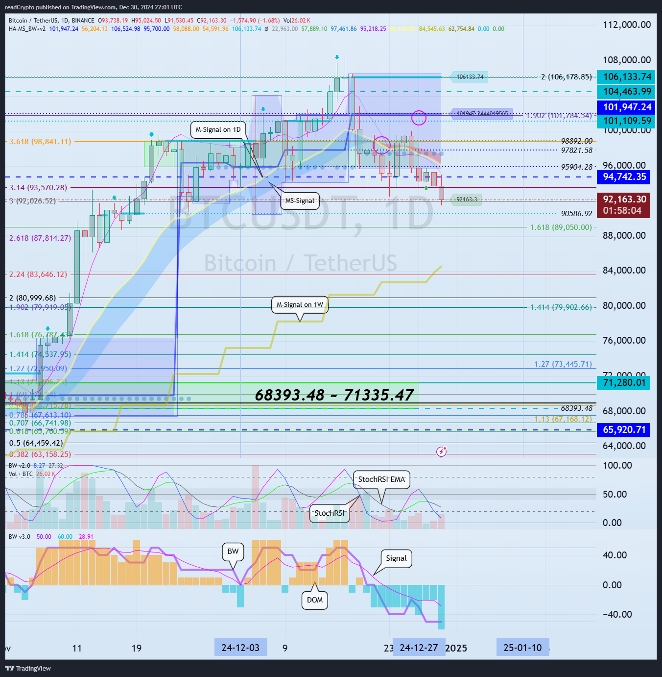 BINANCE:BTCUSDT Chart Image by readCrypto