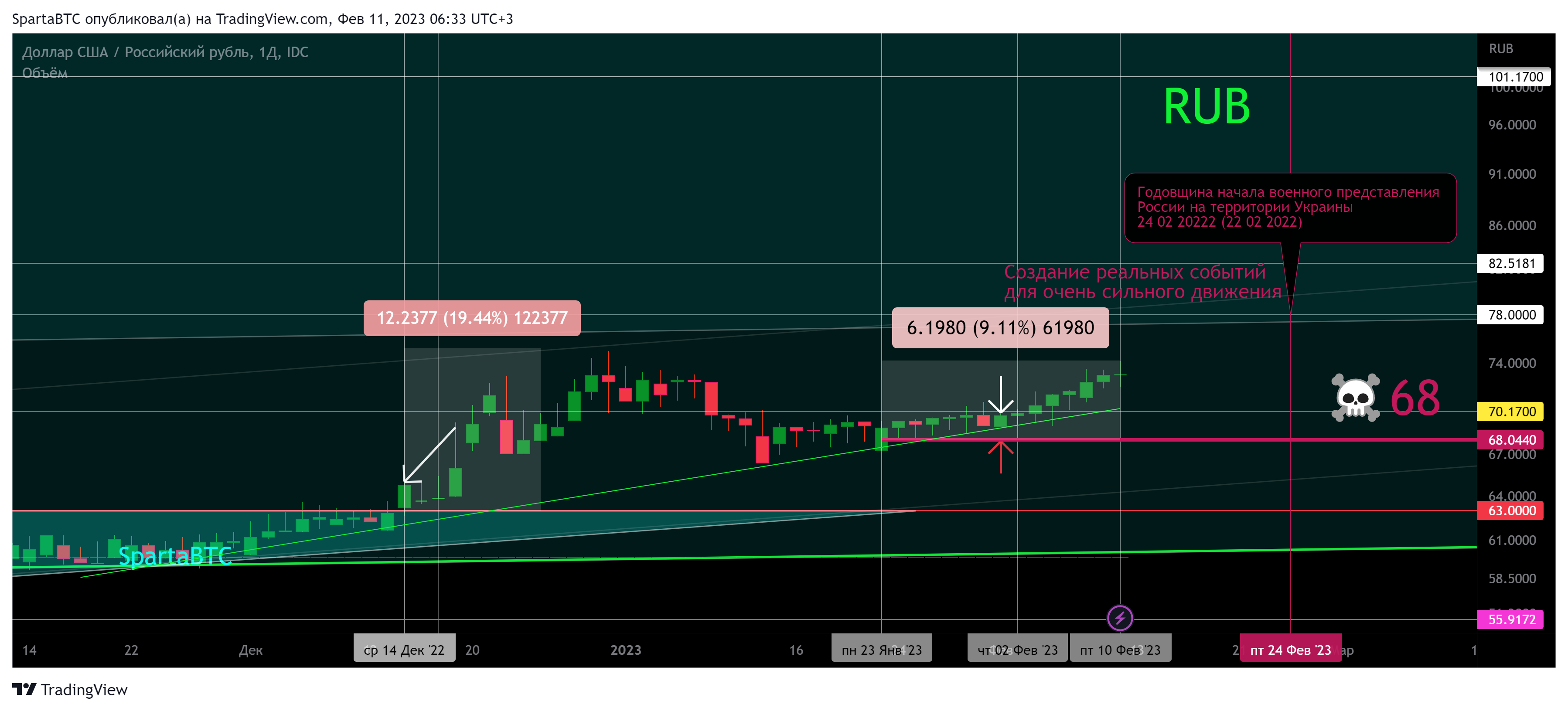 FX_IDC:USDRUB Chart Image by SpartaBTC