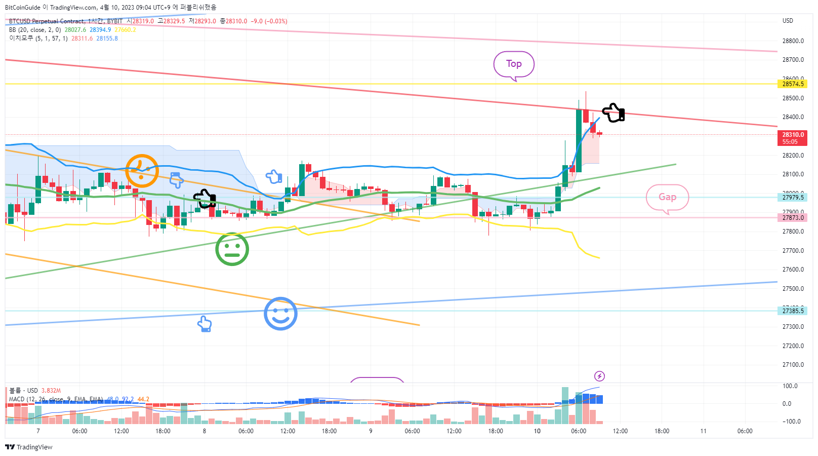 BYBIT:BTCUSD.P Chart Image by BitCoinGuide