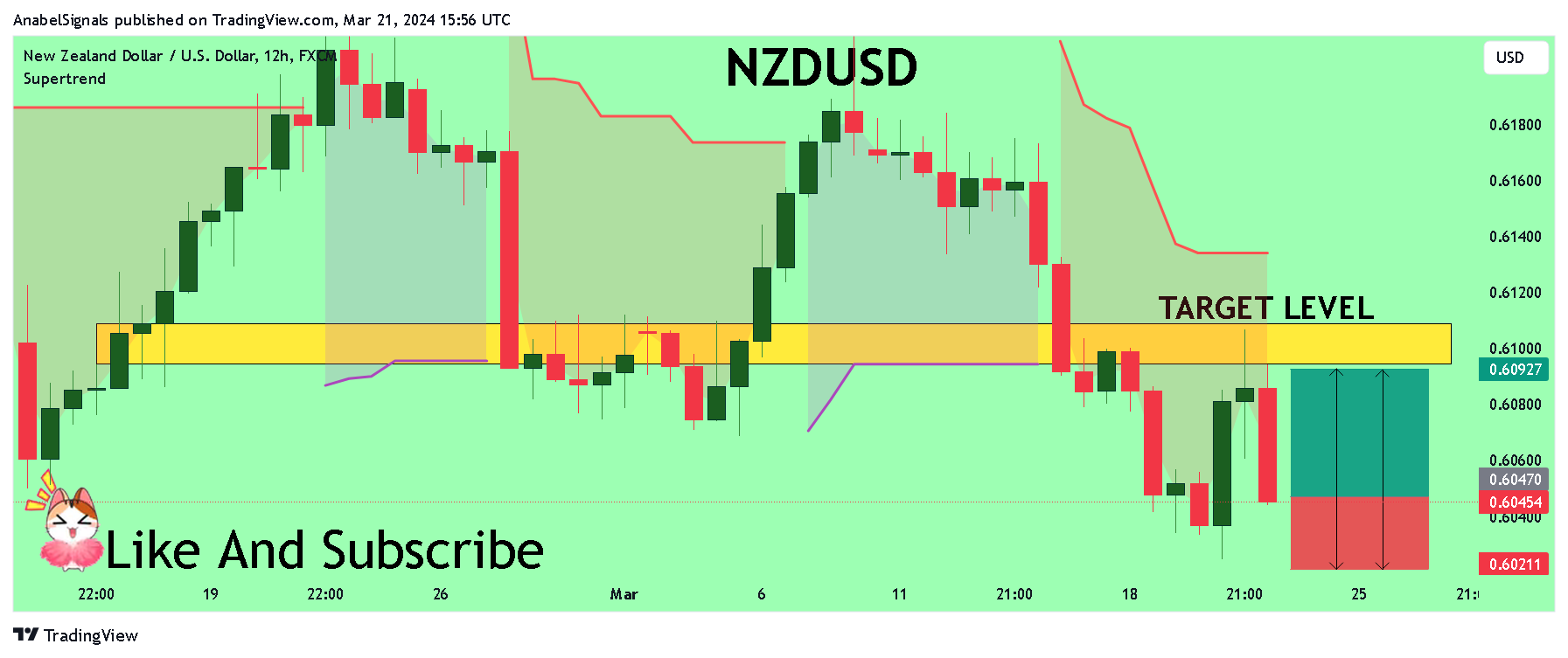 FX:NZDUSD Chart Image by AnabelSignals