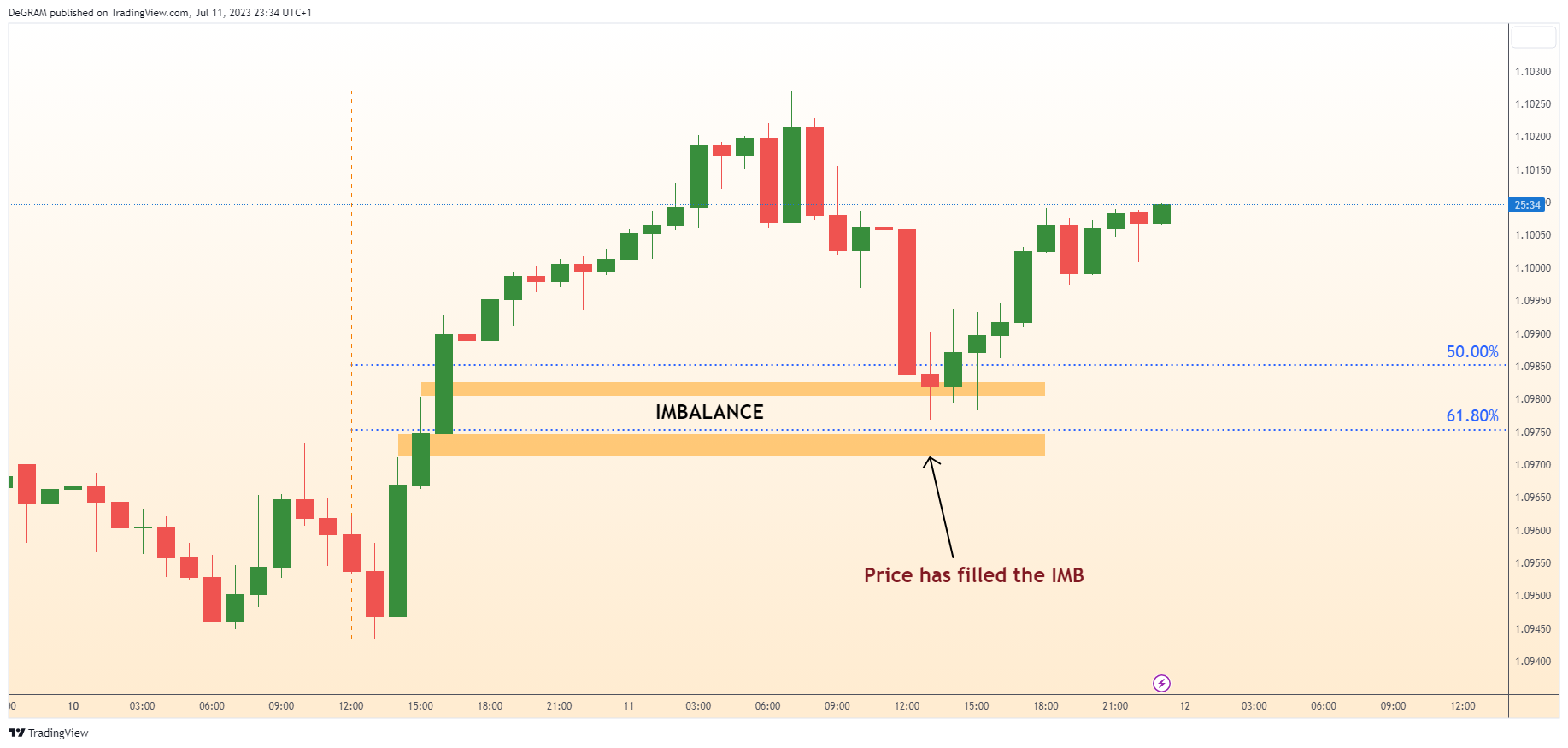 FX:EURUSD Chart Image by DeGRAM