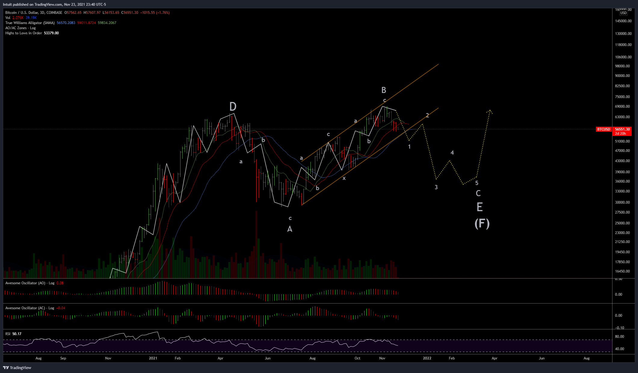 COINBASE:BTCUSD Chart Image by Intuit