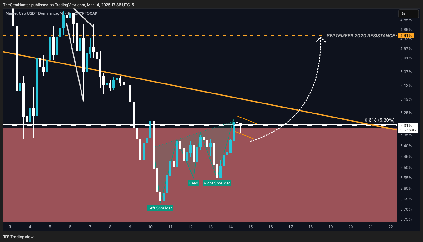 CRYPTOCAP:USDT.D Chart Image by TheGemHunter