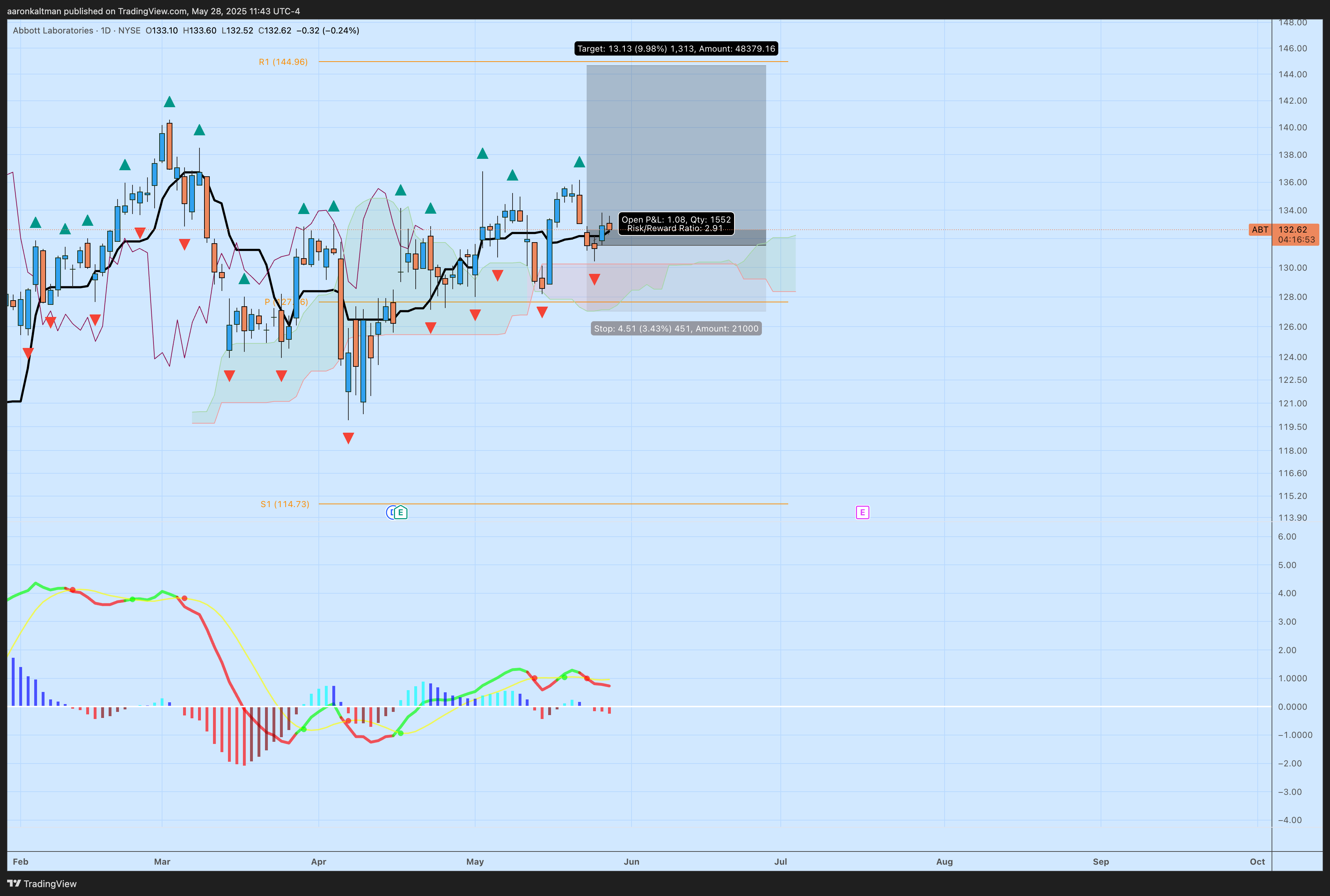 NYSE:ABT Chart Image by tothemoon_888
