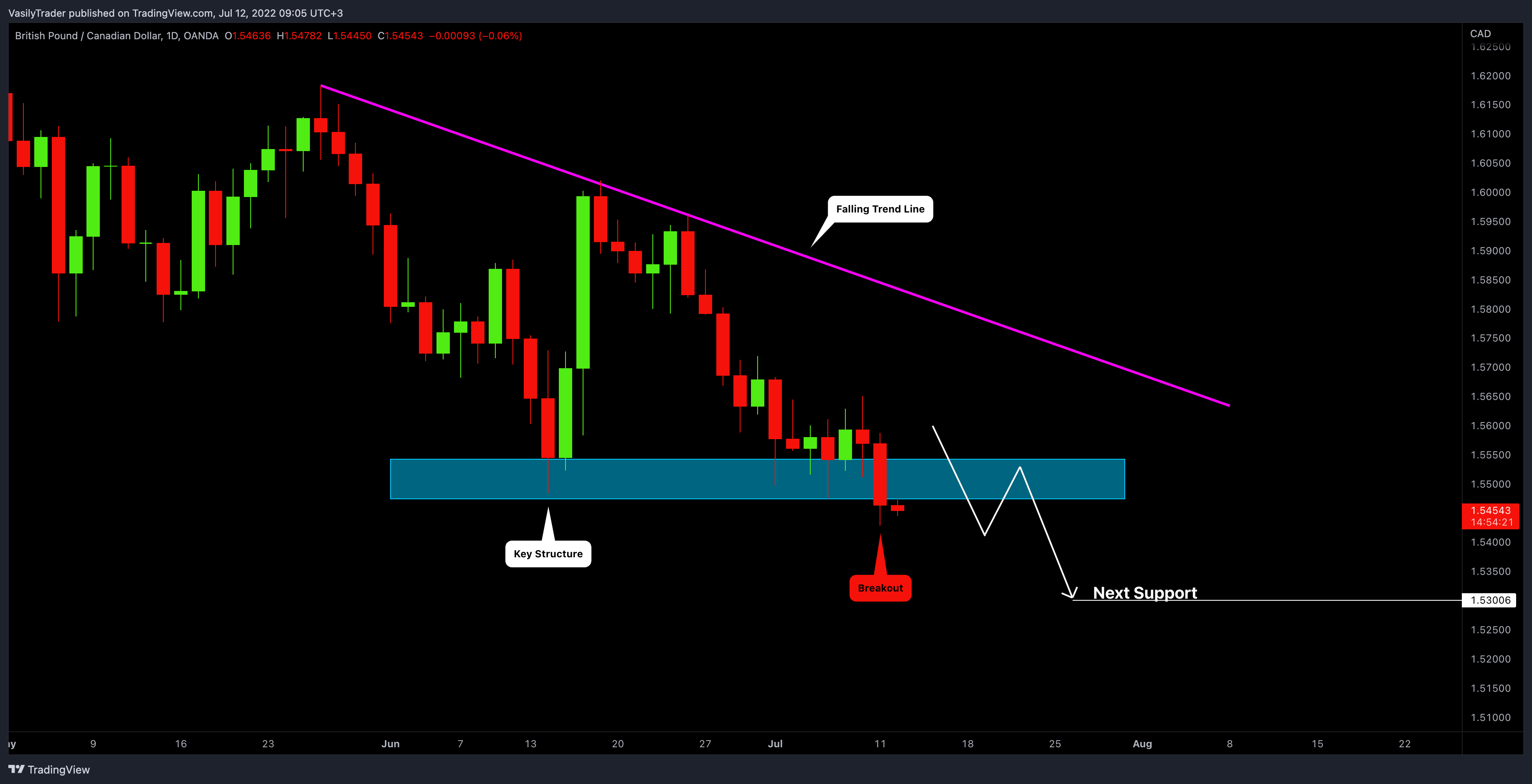 OANDA:GBPCAD Chart Image by VasilyTrader