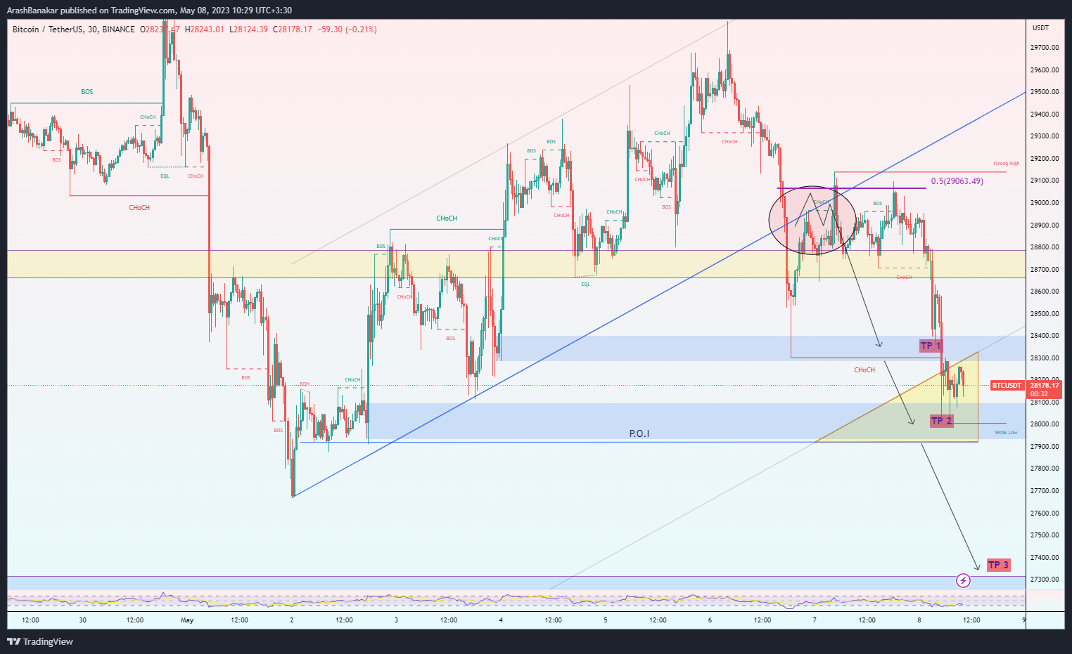 BINANCE:BTCUSDT Chart Image by ArashBanakar
