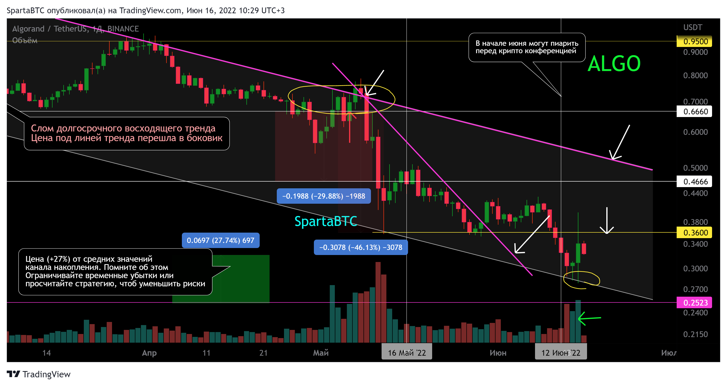 BINANCE:ALGOUSDT Chart Image by SpartaBTC