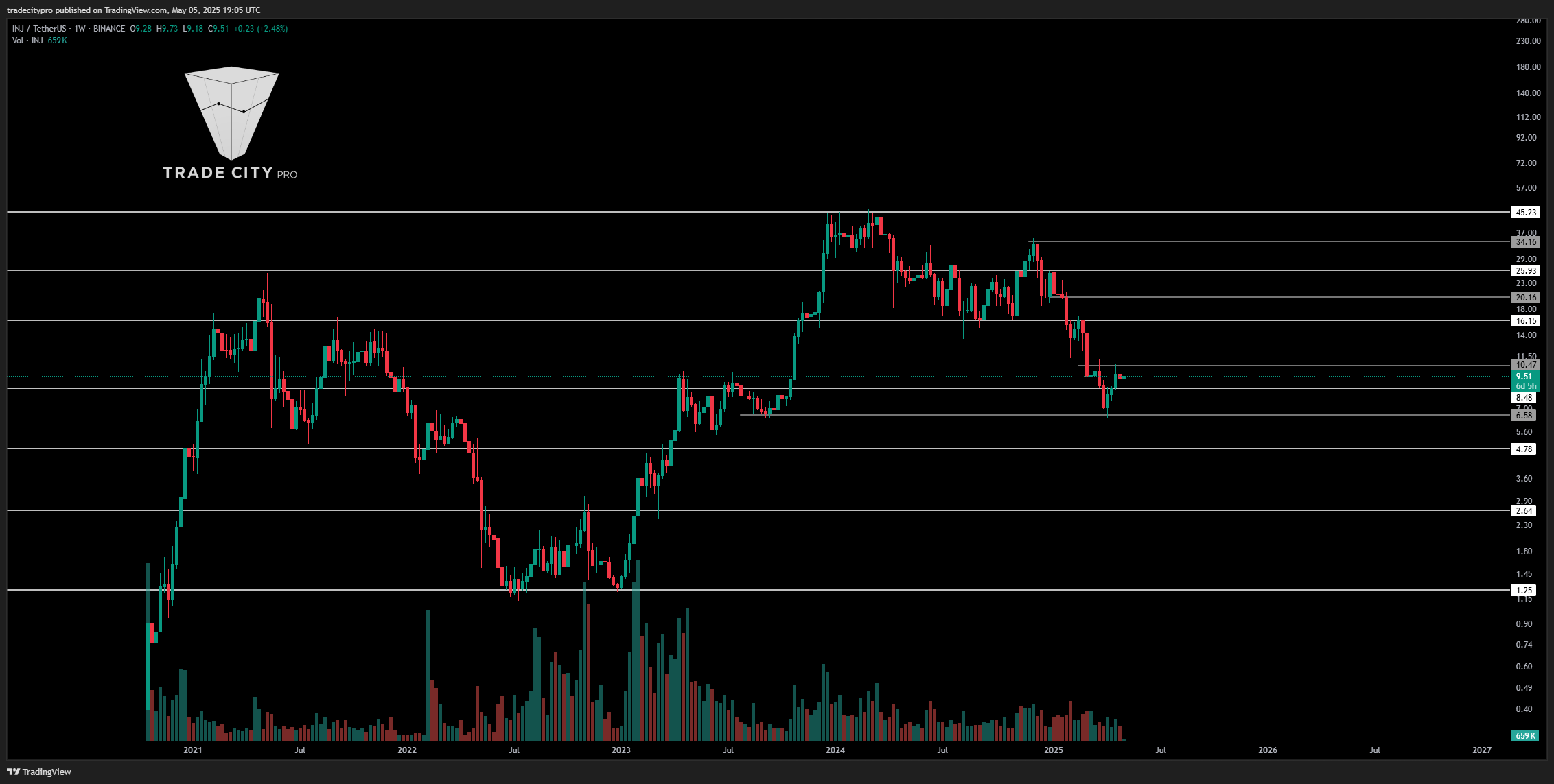 BINANCE:INJUSDT Chart Image by tradecitypro