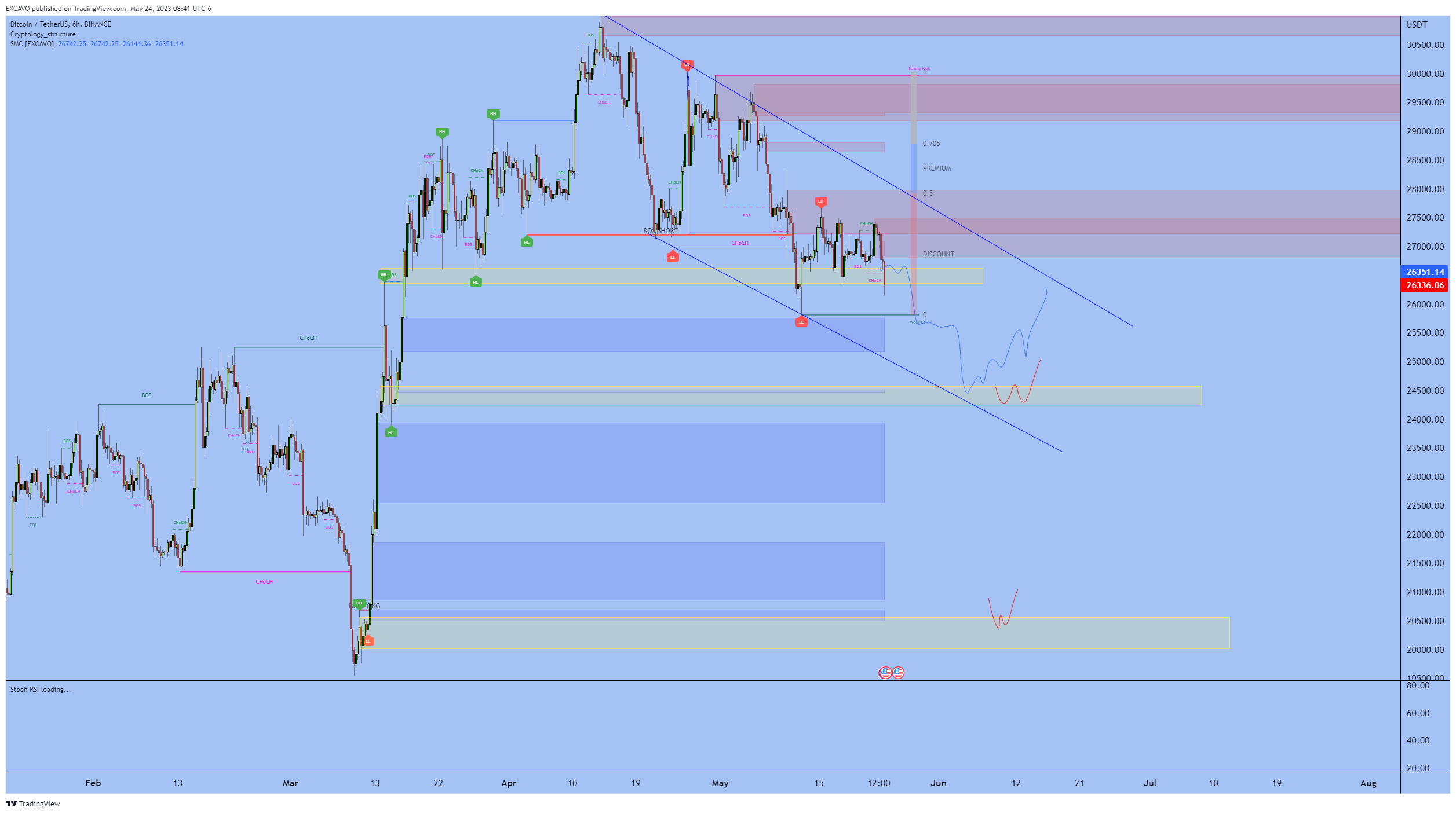 BINANCE:BTCUSDT Chart Image by EXCAVO