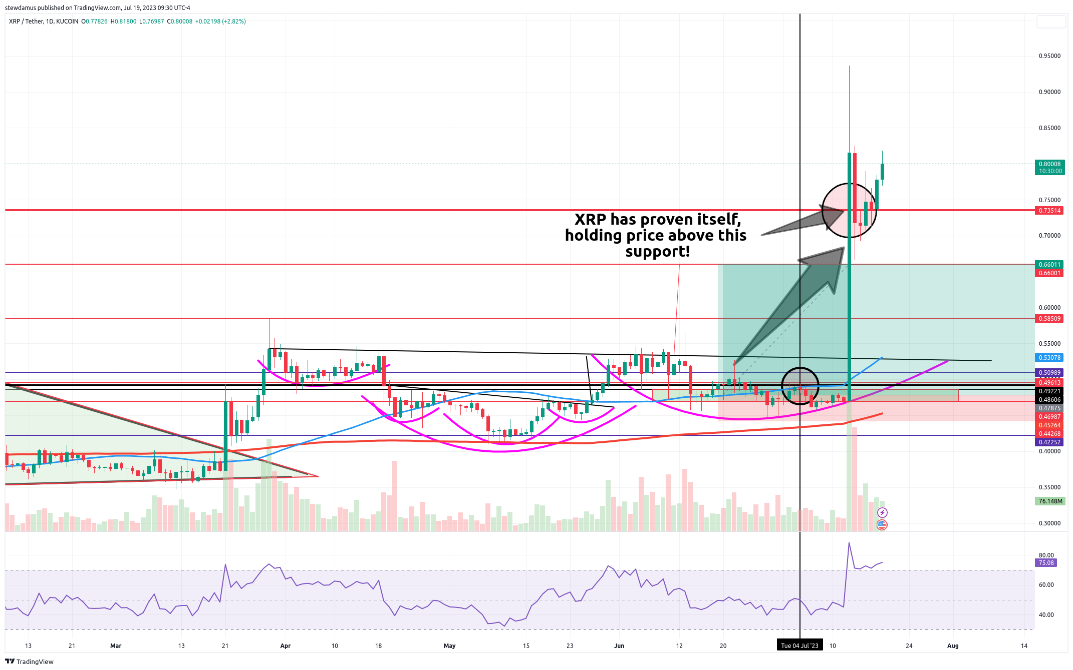 KUCOIN:XRPUSDT Chart Image by stewdamus