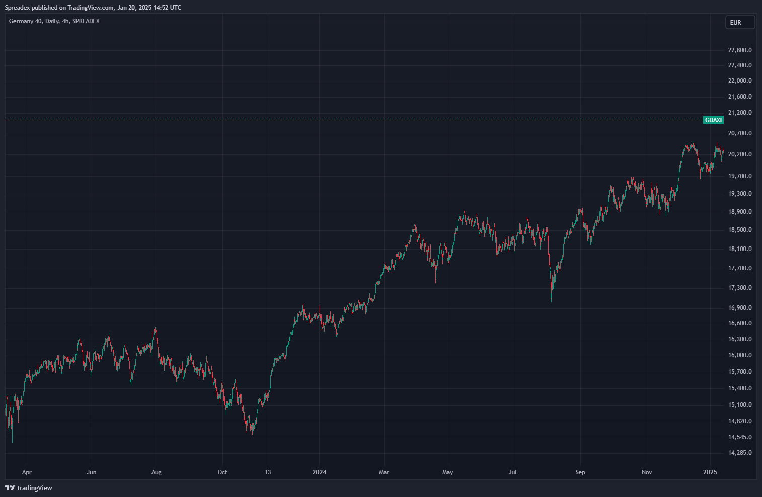 SPREADEX:GDAXI Chart Image by Spreadex