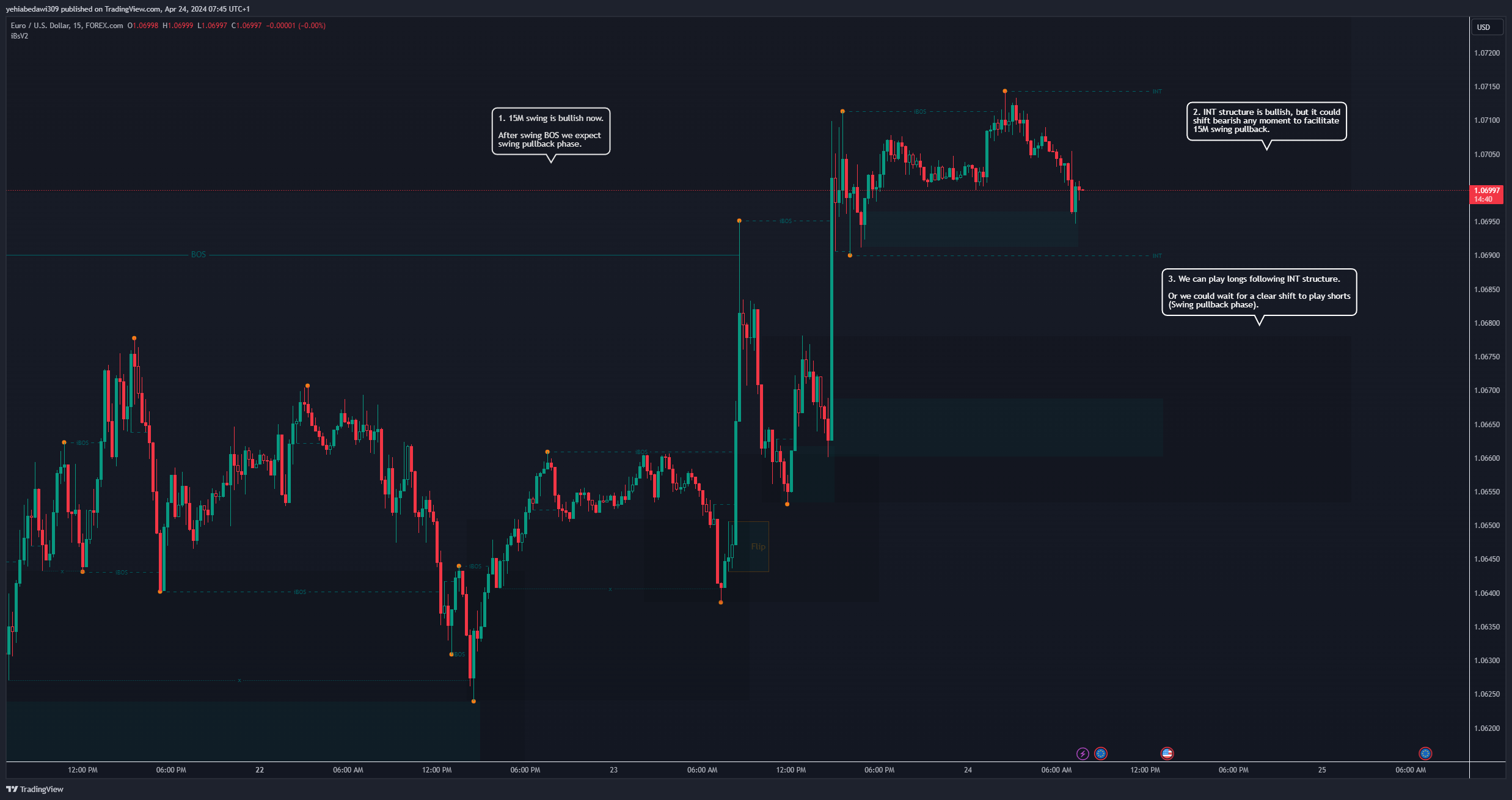 FOREXCOM:EURUSD Chart Image by yehiabedawi309