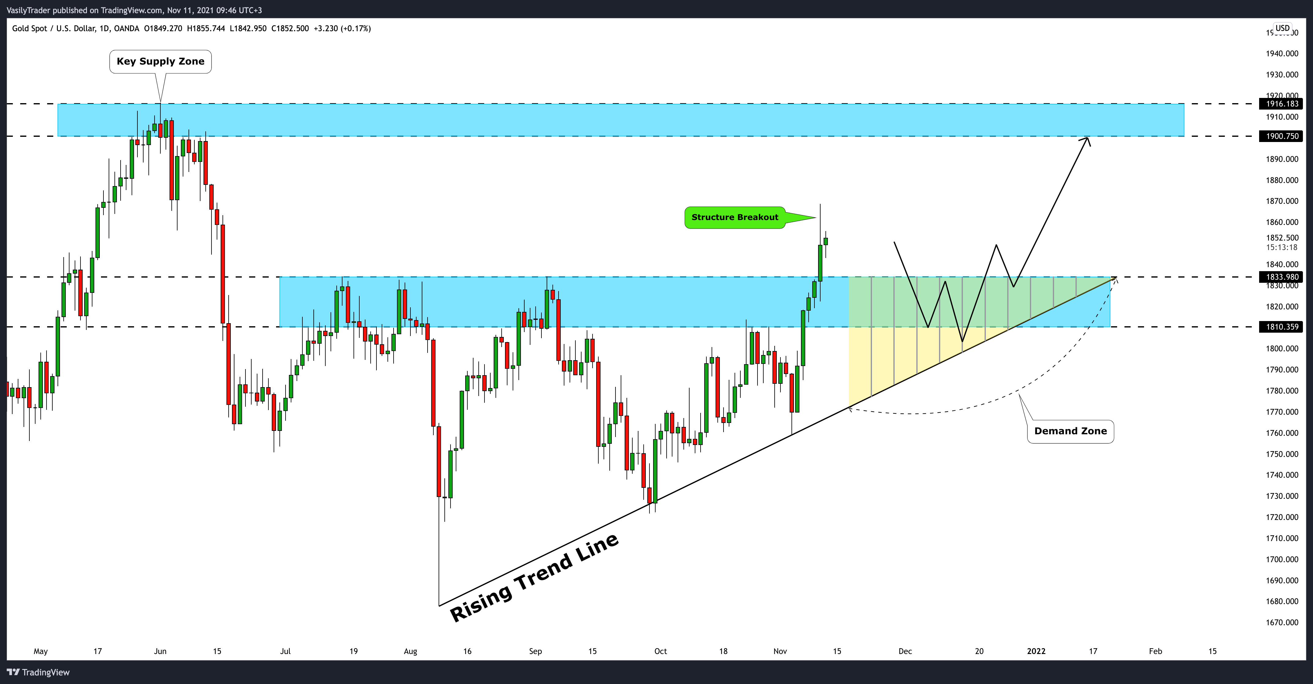 OANDA:XAUUSD Chart Image by VasilyTrader