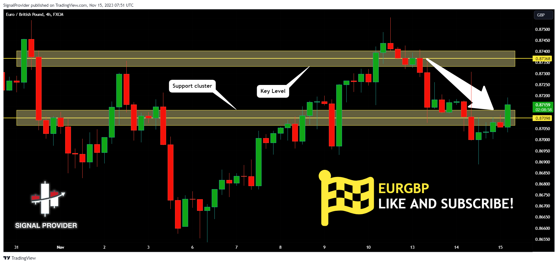 FX:EURGBP Chart Image by SignalProvider