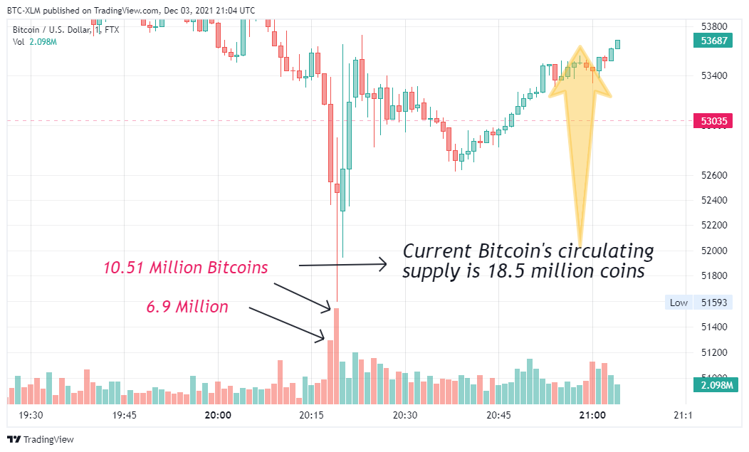 FTX:BTCUSD Chart Image by BTC-XLM