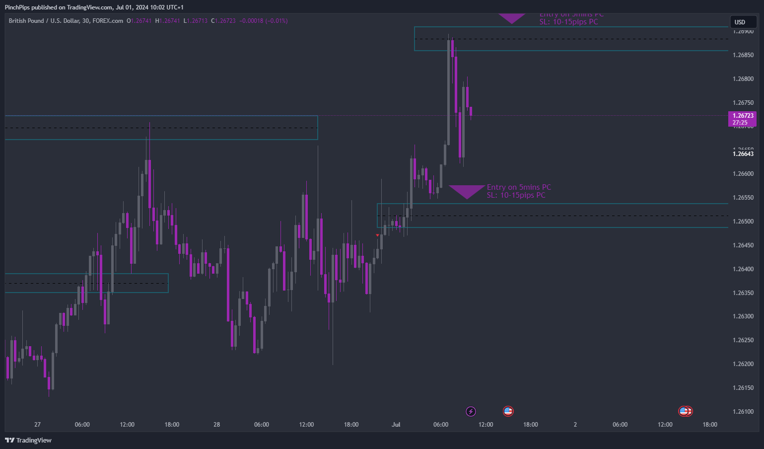 FOREXCOM:GBPUSD Chart Image by PinchPips