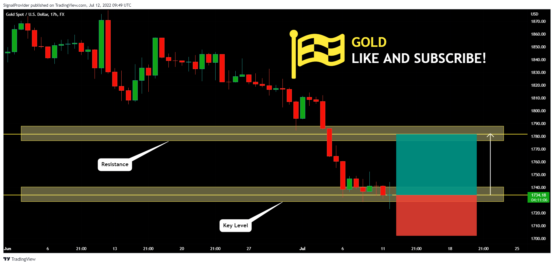 FX:XAUUSD Chart Image by SignalProvider