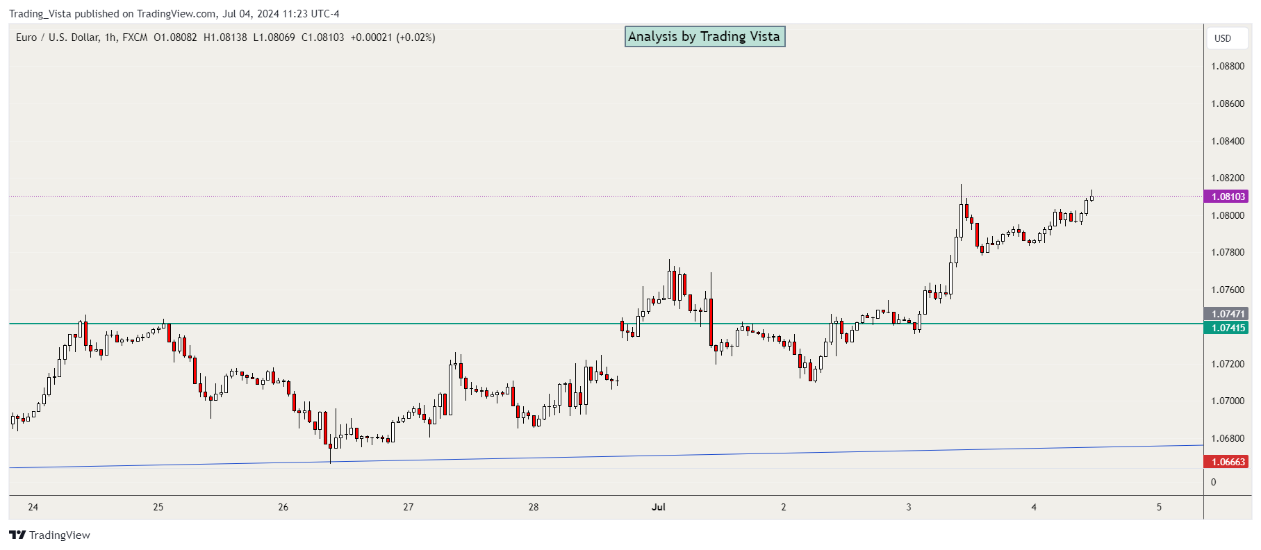 FX:EURUSD Chart Image by Trading_Vista