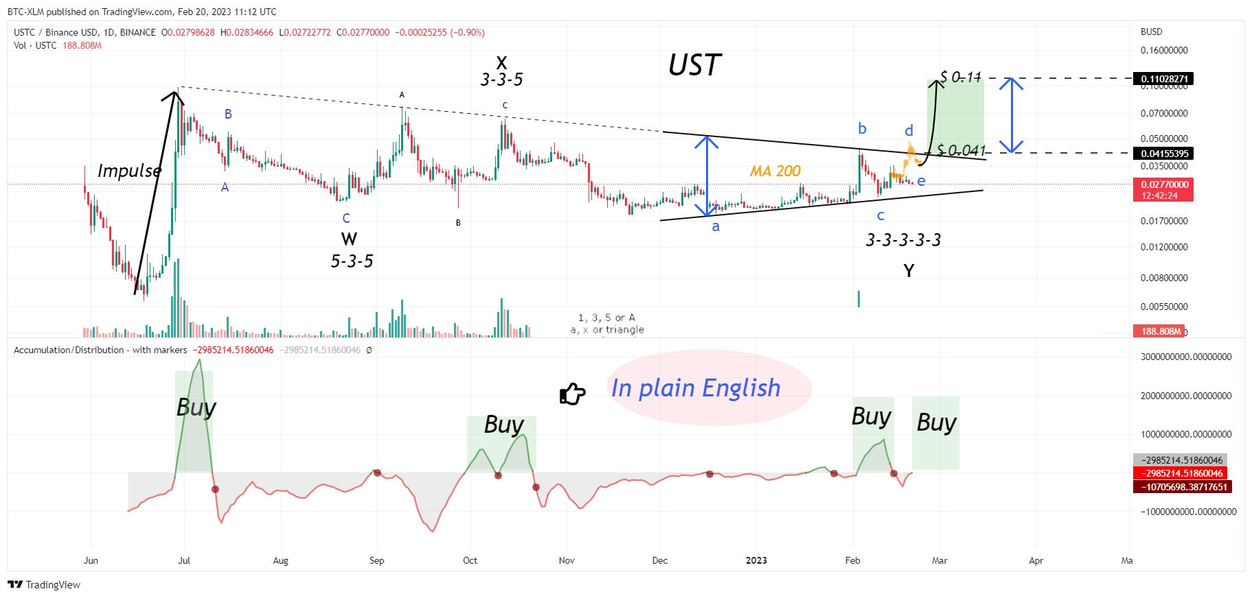BINANCE:USTCBUSD Chart Image by BTC-XLM