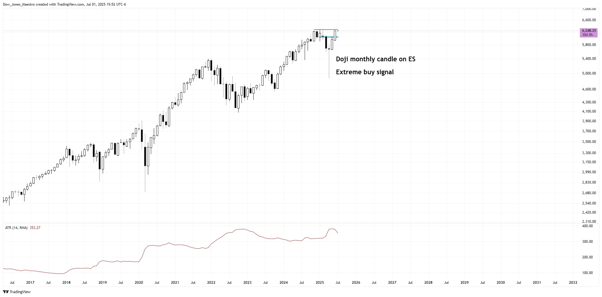 CME_MINI:ES1! Chart Image by Dow_Jones_Maestro