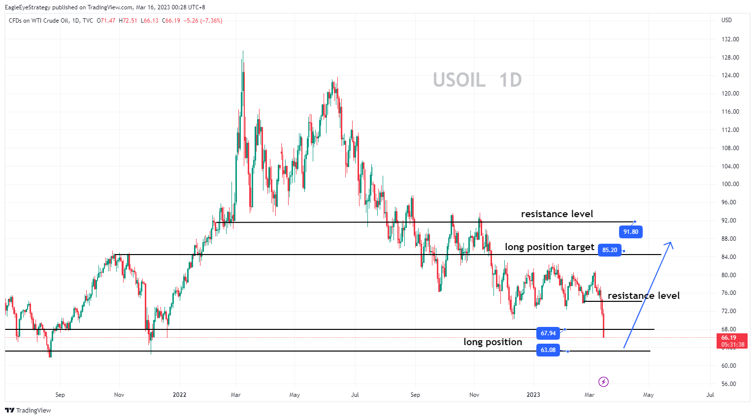 TVC:USOIL Chart Image by EagleEyeStrategy