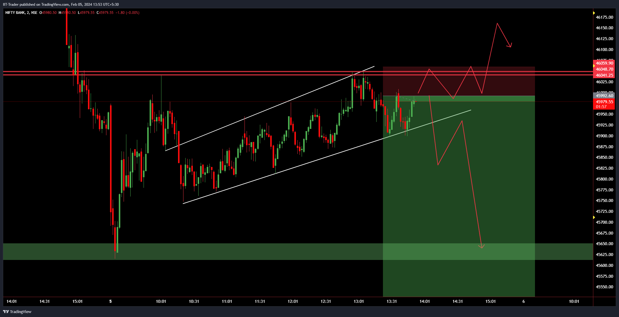 NSE:BANKNIFTY Chart Image by IIT-Trader
