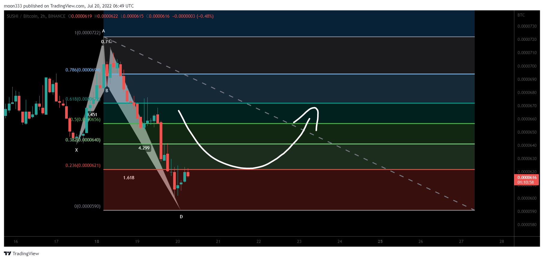 BINANCE:SUSHIBTC Chart Image by moon333
