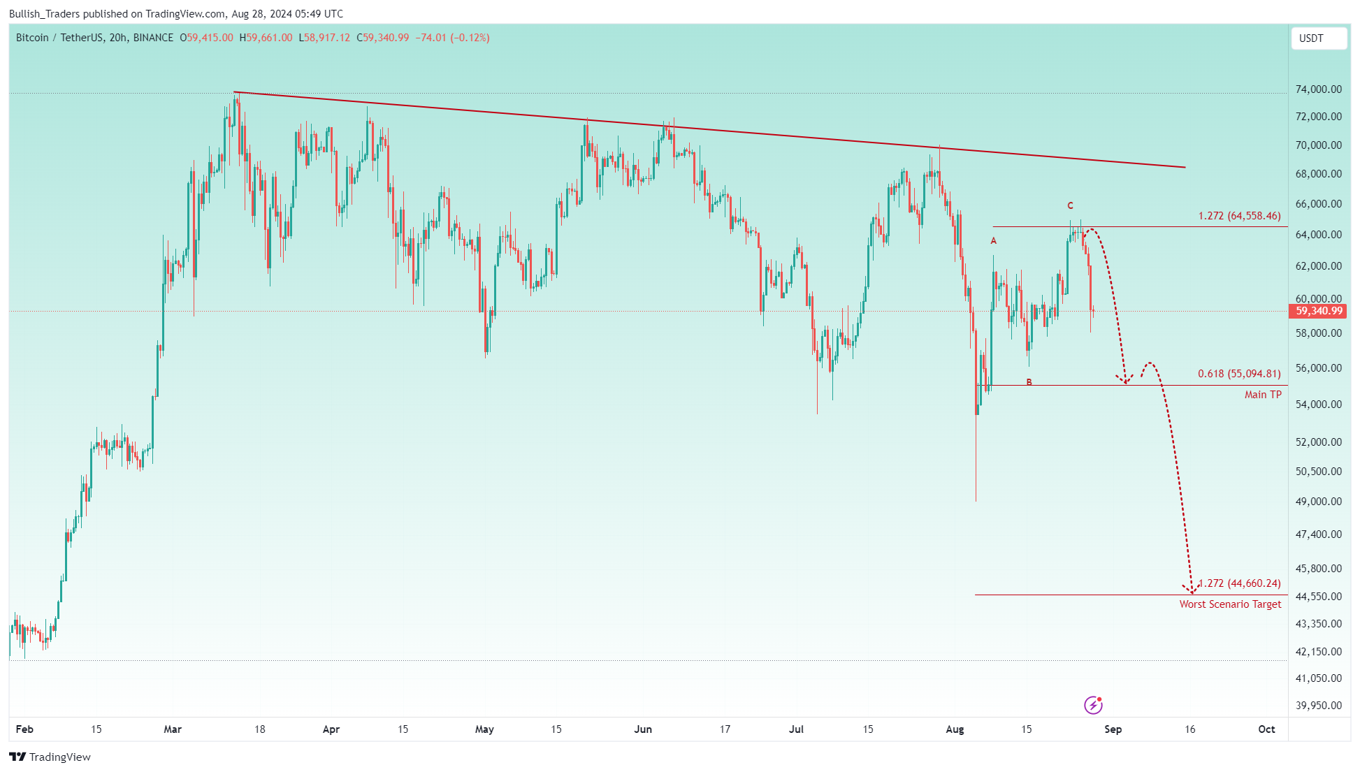 BINANCE:BTCUSDT Chart Image by Bullish_Traders