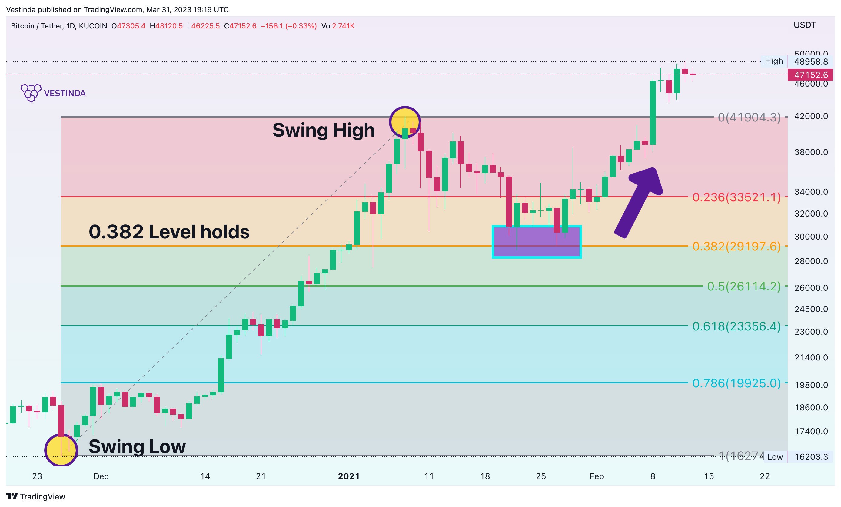 KUCOIN:BTCUSDT Chart Image by Vestinda