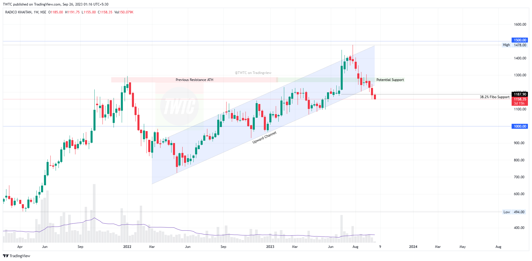 NSE:RADICO Chart Image by TheChartereds