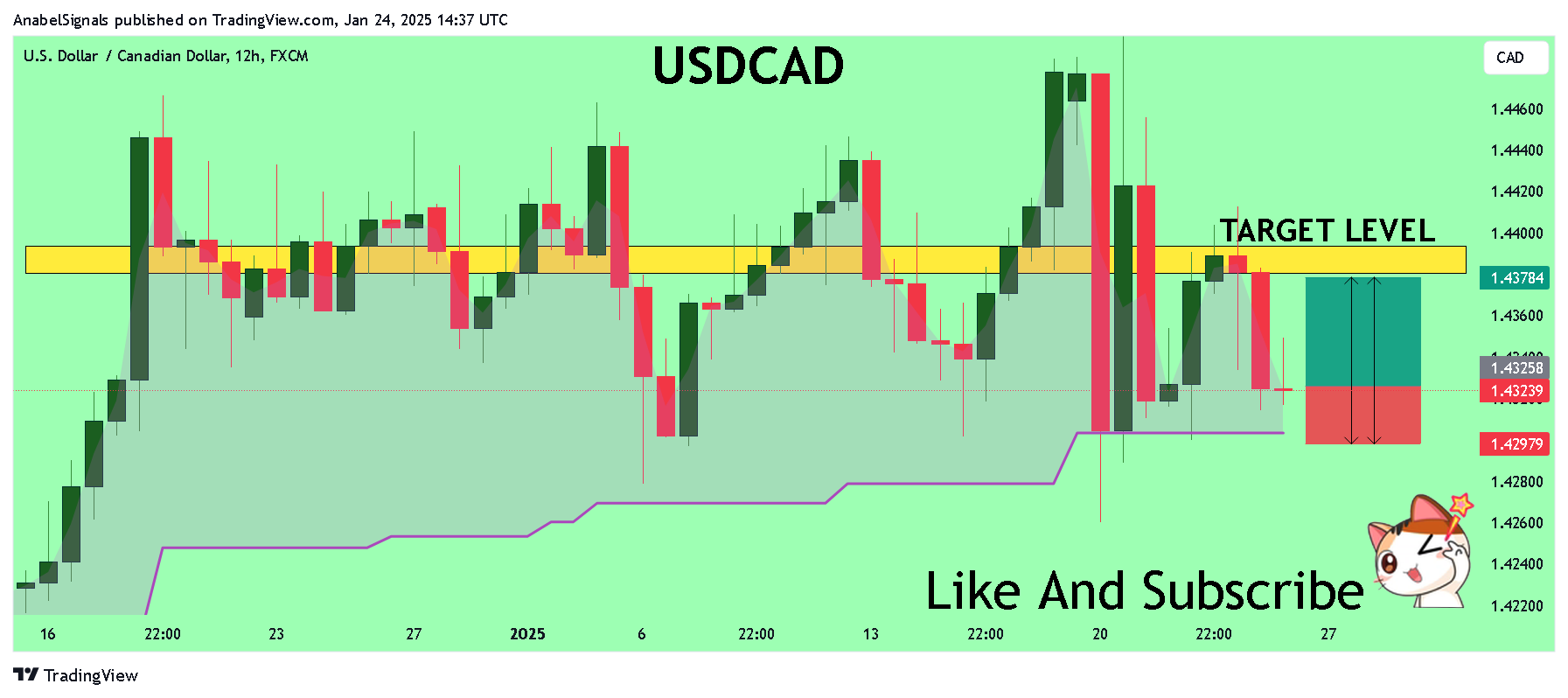 FX:USDCAD Chart Image by AnabelSignals