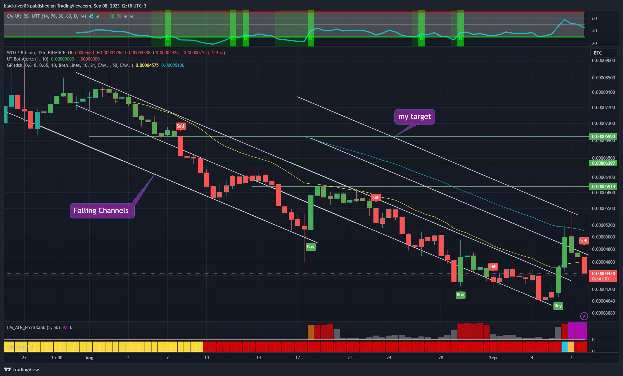 BINANCE:WLDBTC Chart Image by blackriver85