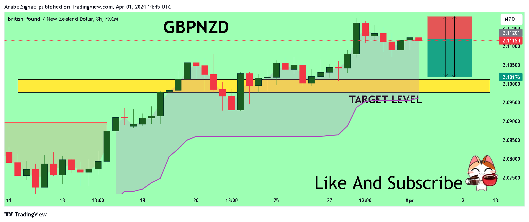 FX:GBPNZD Chart Image by AnabelSignals