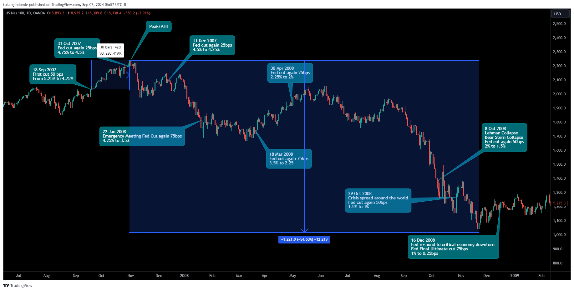 OANDA:NAS100USD Chart Image by tukangindomie