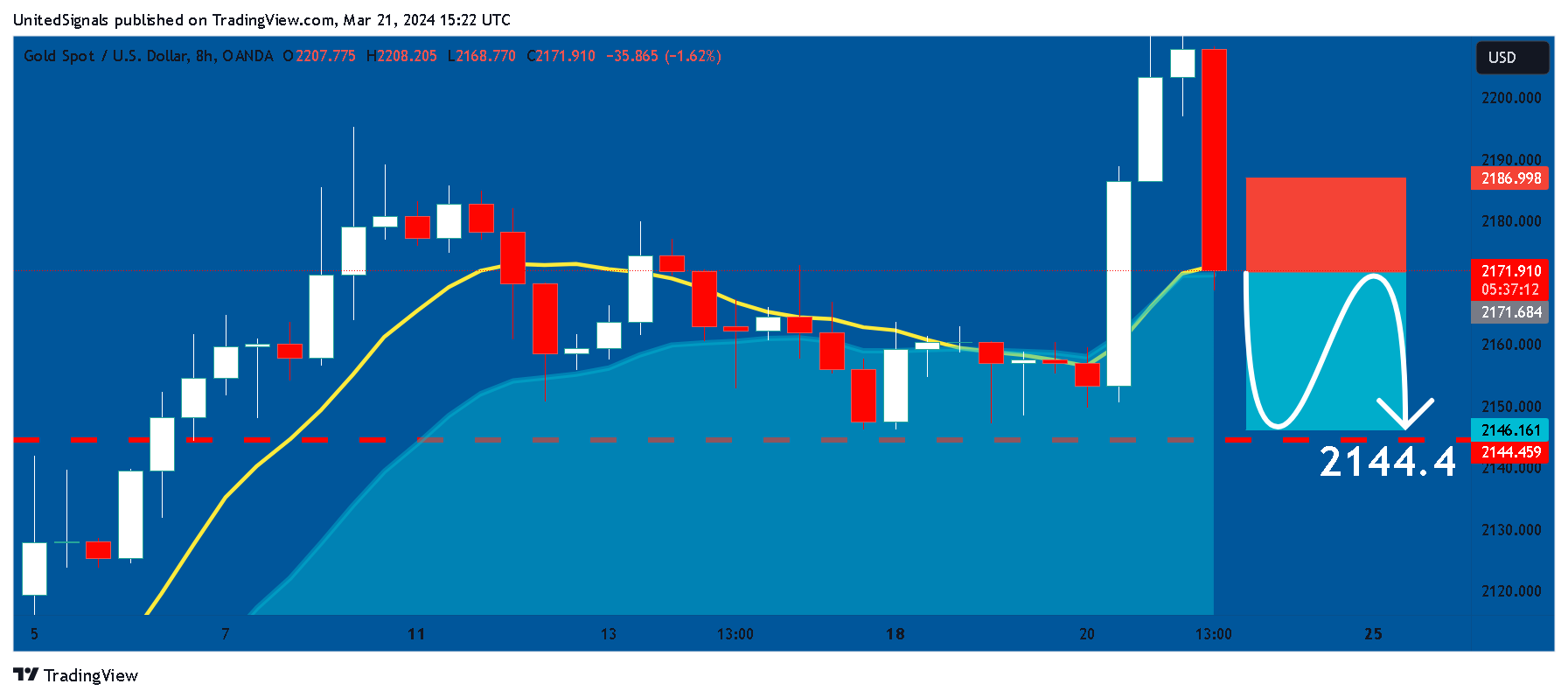 OANDA:XAUUSD Chart Image by UnitedSignals