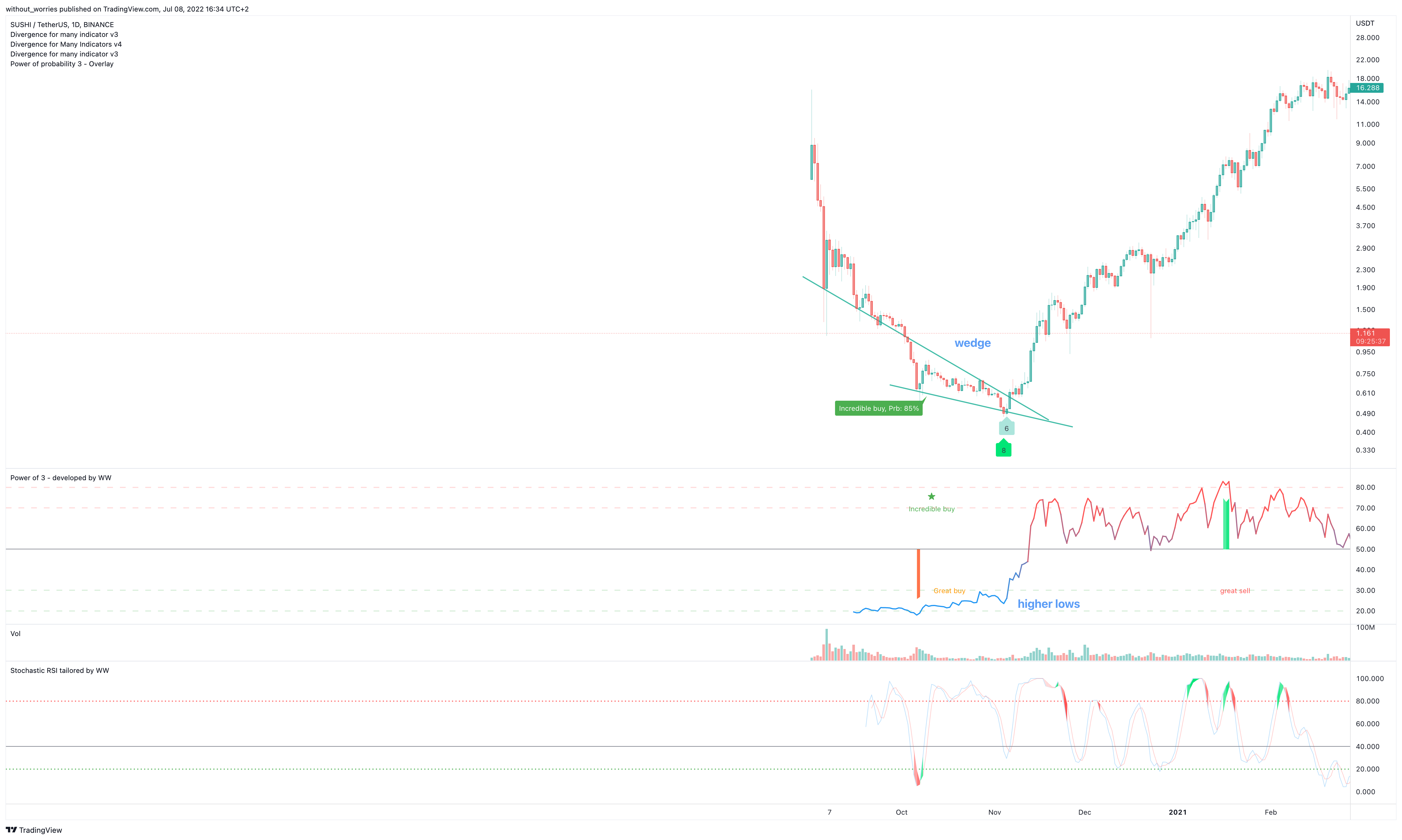 BINANCE:SUSHIUSDT Chart Image by without_worries